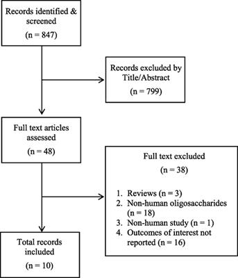 Human Milk Oligosaccharides and Associations With Immune-Mediated Disease and Infection in Childhood: A Systematic Review